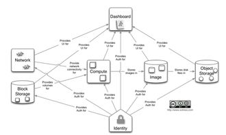 基于Docker与Kubernetes在Atomic系统上部署OpenStack 网络架构与技术实现研究