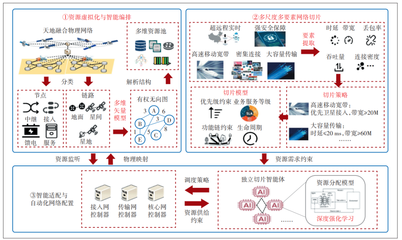 多尺度多要素天地融合网络切片技术方案探讨