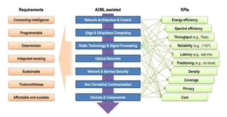 6G研究浪潮全面启动 面向未来的网络技术革新